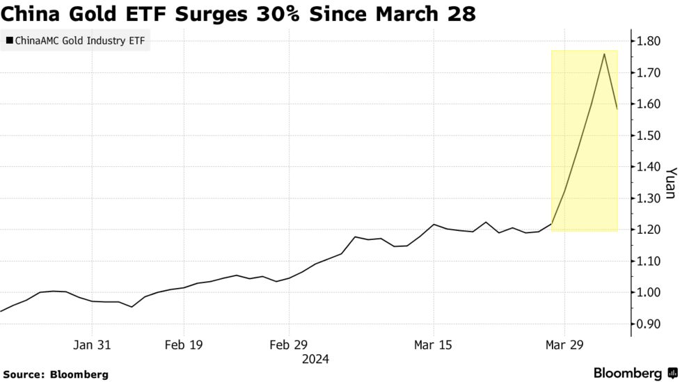 中国の金投資ブームでETFが乱高下、一時売買停止 - Bloomberg