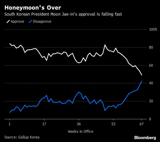 South Korea President's Support Falls Below 50% for First Time