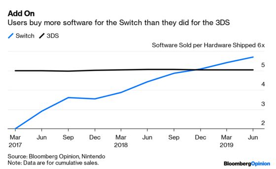 There's More to Nintendo's Game Than Gadget Sales