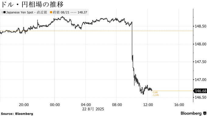 ドル・円相場の推移