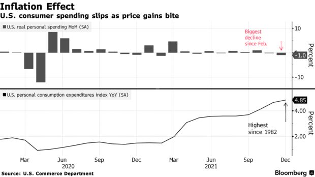 U.S. consumer spending slips as price gains bite