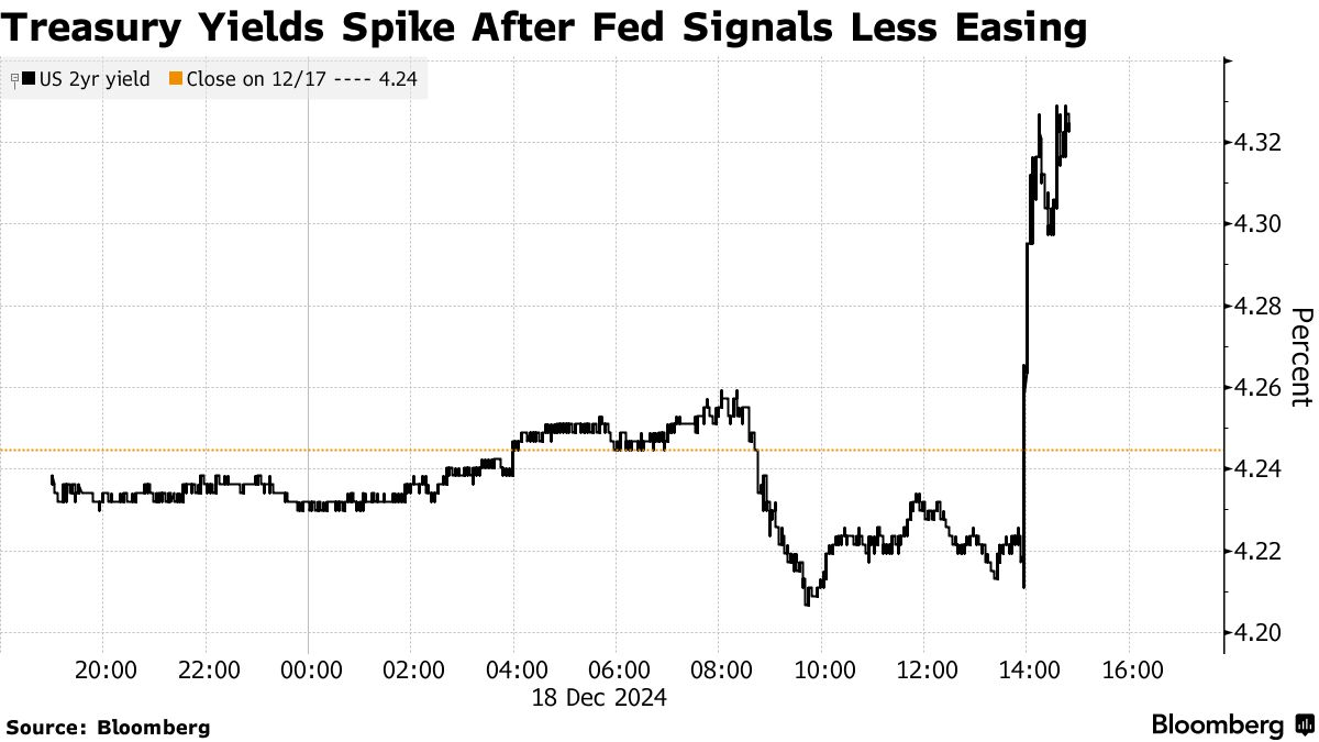 US Treasuries Slide as Fed Signals Fewer 2025 Interest-Rate Cuts - Bloomberg