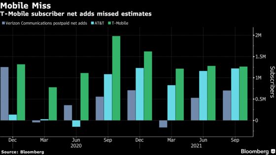 T-Mobile Profit Tops Estimates While Sales, Subscribers Lag