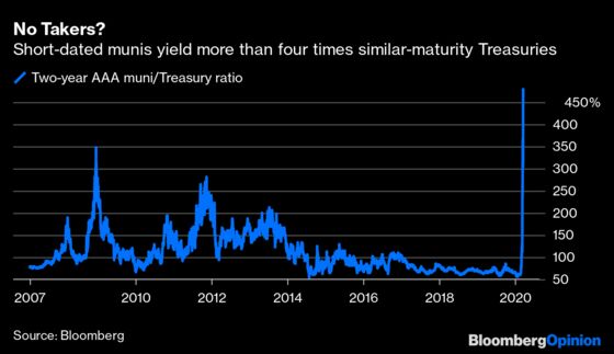 Bond Markets Are Veering Into a Vicious Cycle