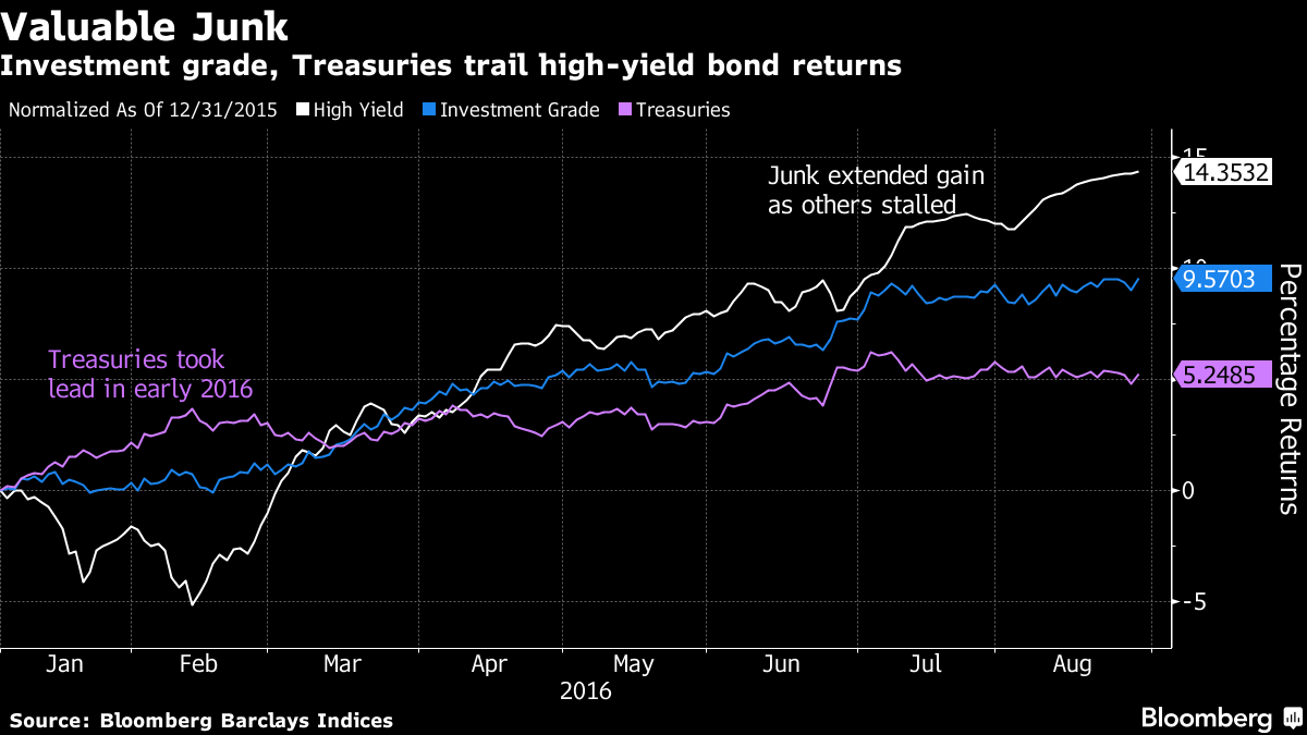 JunkBond Returns Beat U.S. Investment Grade, Treasuries Chart Bloomberg