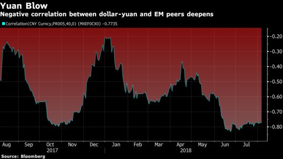 Emerging-Market Volatility Bets Rise as Trade War Rattles Yuan