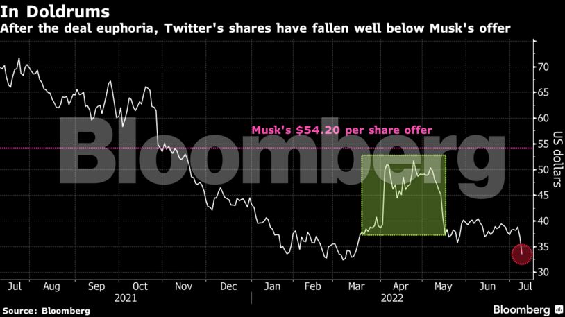 After the deal euphoria, Twitter's shares have fallen well below Musk's offer