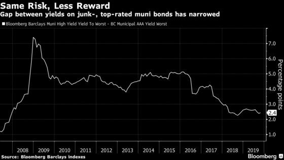 Warning Signs Flash For Muni Bondbuyers Chasing Riskiest Debt