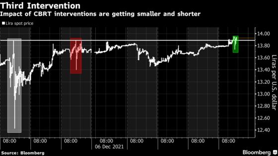 Erdogan Blocking Policy U-Turn Leaves Lira With No Backstop