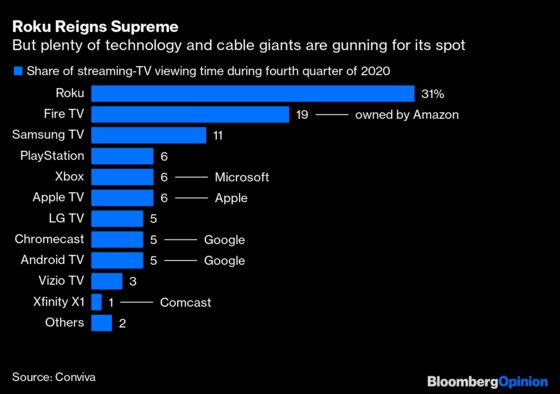 Roku Is $60 Billion of Amazon Defiance