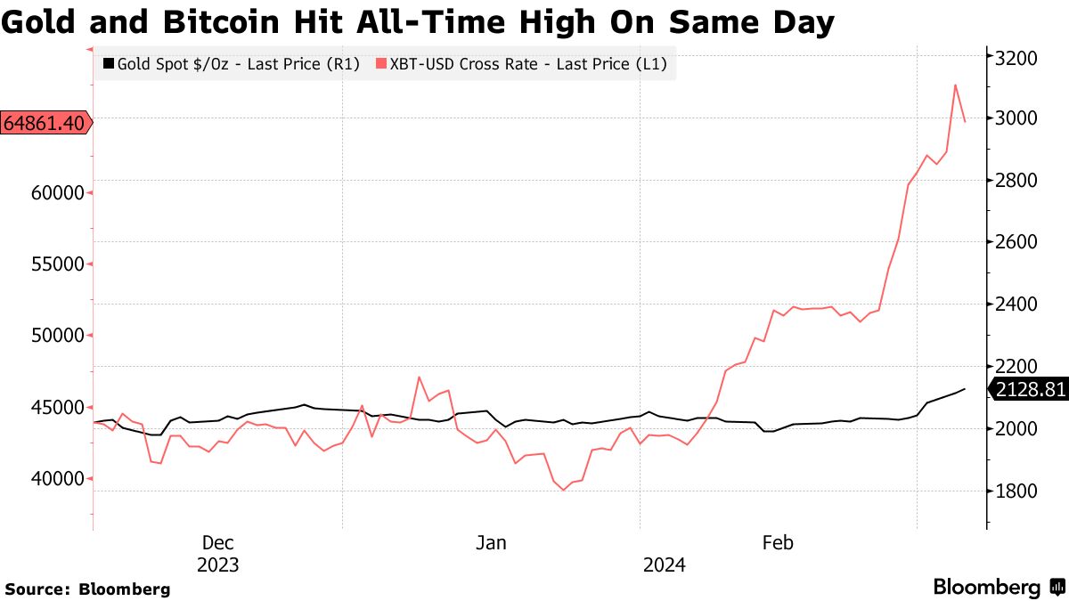 Bitcoin, Gold ETFs Demand Diverges With Prices at Record Highs - Bloomberg
