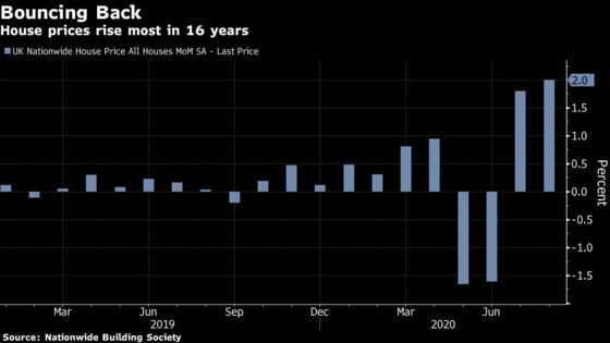 U.K. House Prices Post Biggest Monthly Increase Since 2004