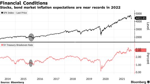Stocks, bond market inflation expectations are near records in 2022