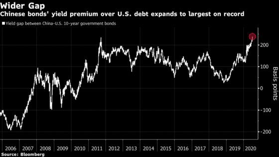 China Bonds Are Cheapest Relative to U.S. Debt Due to Sharp Rout