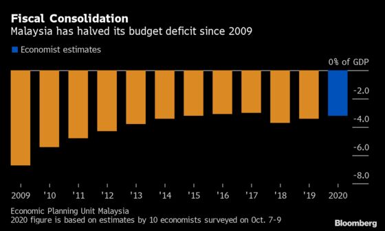 Malaysia Is Set to Lower Income Tax, Widen Deficit Goal