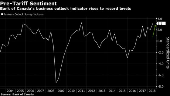 Canadian Business Sentiment Nears Record Amid Capacity Constraints