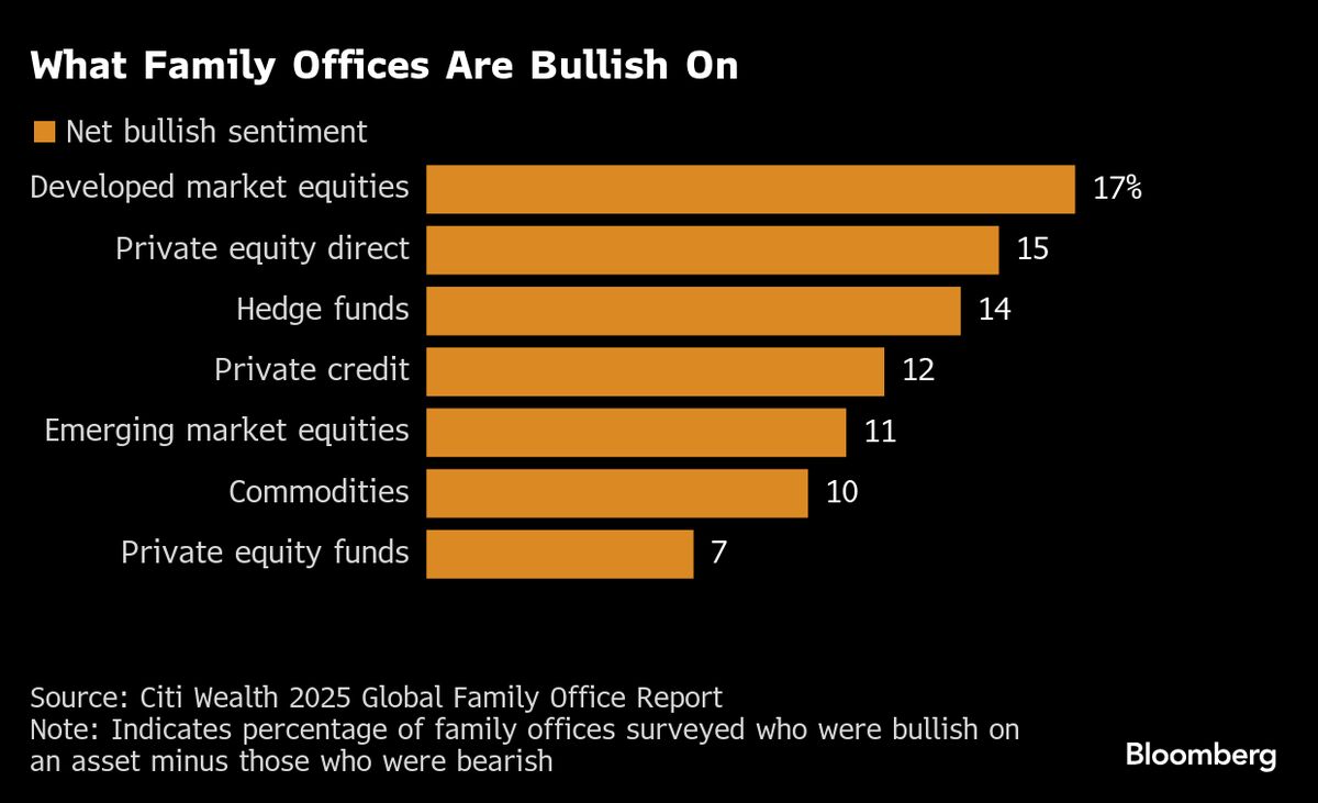 Family Offices Managing $727 Billion Embrace Private Equity