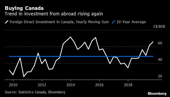 Dip in Foreign Investment Into Canada Masks Best Year Since Oil Shock