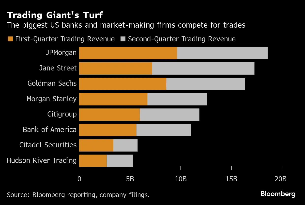 Jane Street, Citadel Securities Cement Sway With Trading Hauls - Bloomberg