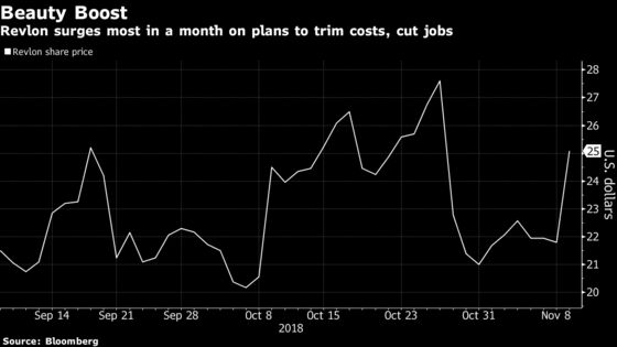 Revlon Jumps as Investors Embrace Beauty Giant’s Slim-Down Plans