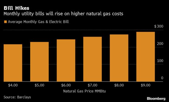 U.S. Utility Bills Could Jump 40% on Energy Rally, Barclays Says