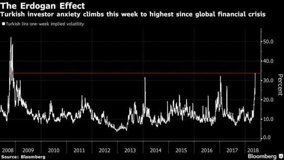 Lira Gets No Relief From Erdogan as Hike Fails to Stem Drop