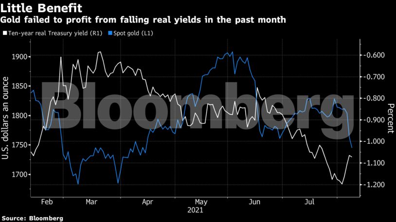 Gold failed to profit from falling real yields in the past month