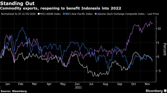 Booming Indonesia Stock Market Seen Trumping Peers Next Year
