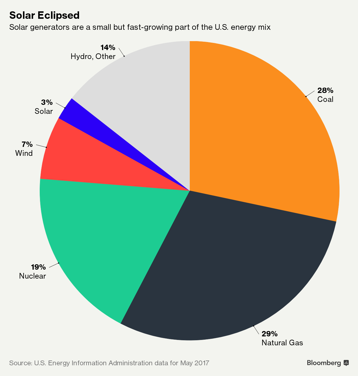 Historic Eclipse Will Test America’s Grid as Solar Waxes, Wanes ...