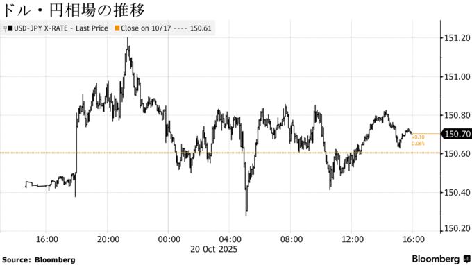 ドル・円相場の推移