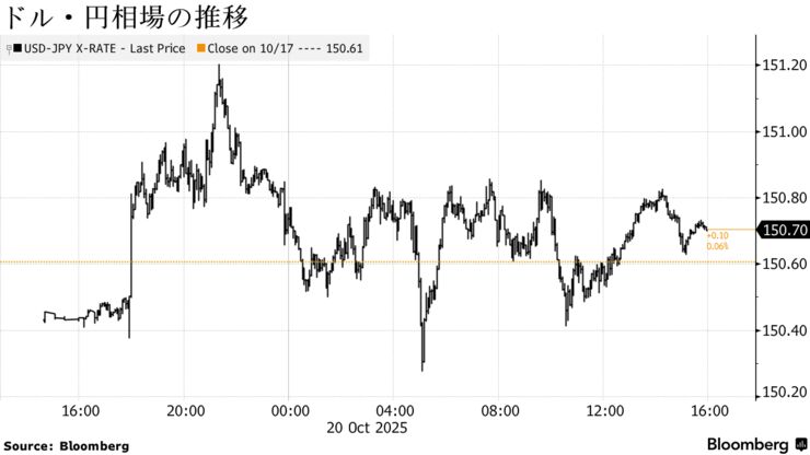 ドル・円相場の推移