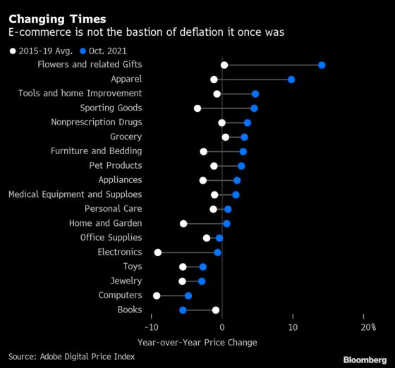Inflation Spreads to Online Retail, Once a Haven of Discounts