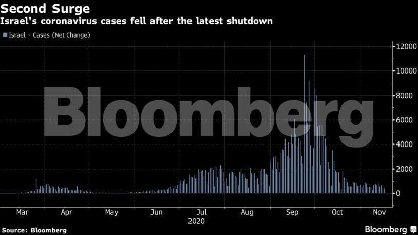 Israel's coronavirus cases fell after the latest shutdown