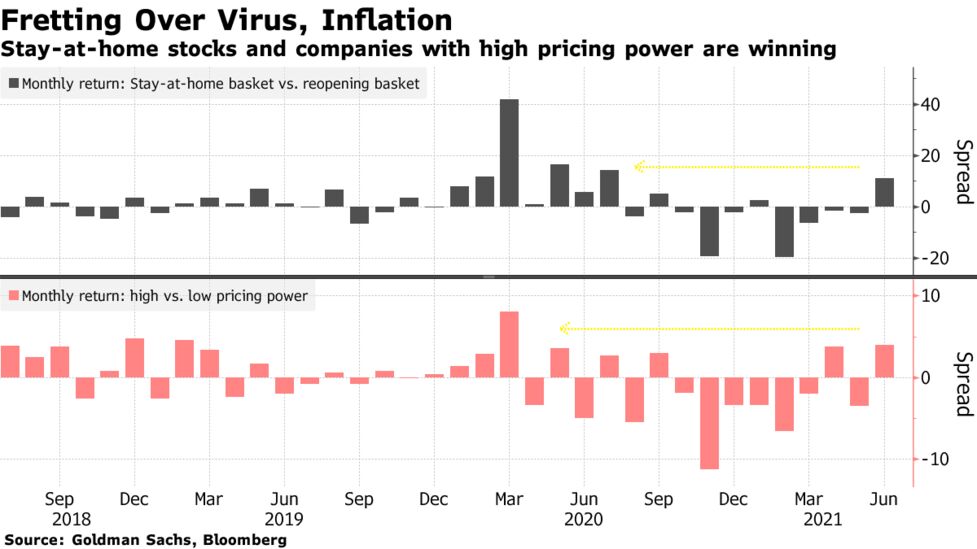 Record S P 500 Masks A Fear Trade That S Gripping Stock Market Bloomberg