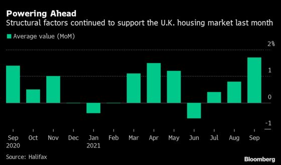 U.K. House Prices Post Largest Monthly Increase Since 2007