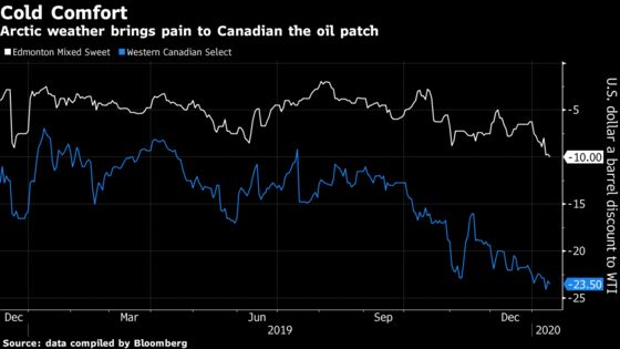 Cold Blast Means Lower Prices for Canadian Oil-Sands Producers