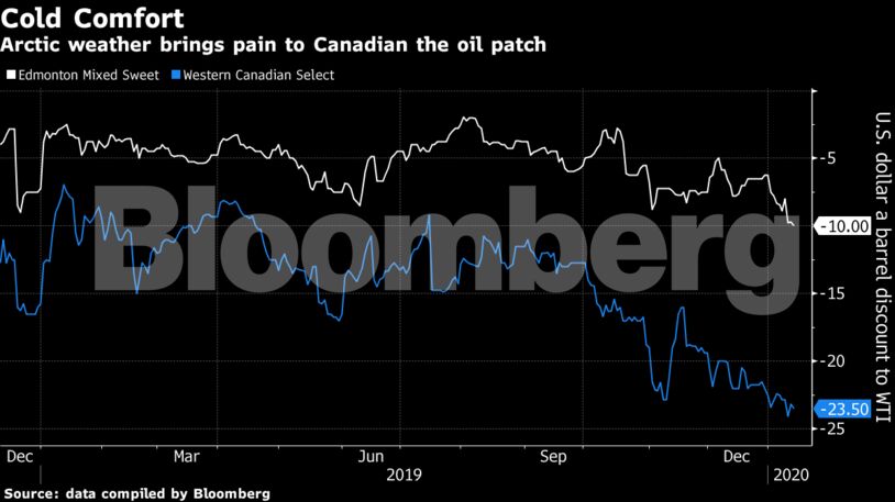Arctic weather brings pain to Canadian the oil patch