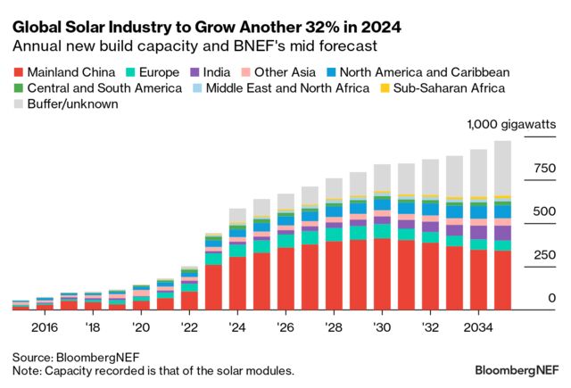 2Q 2024 Global PV Market Outlook | BloombergNEF
