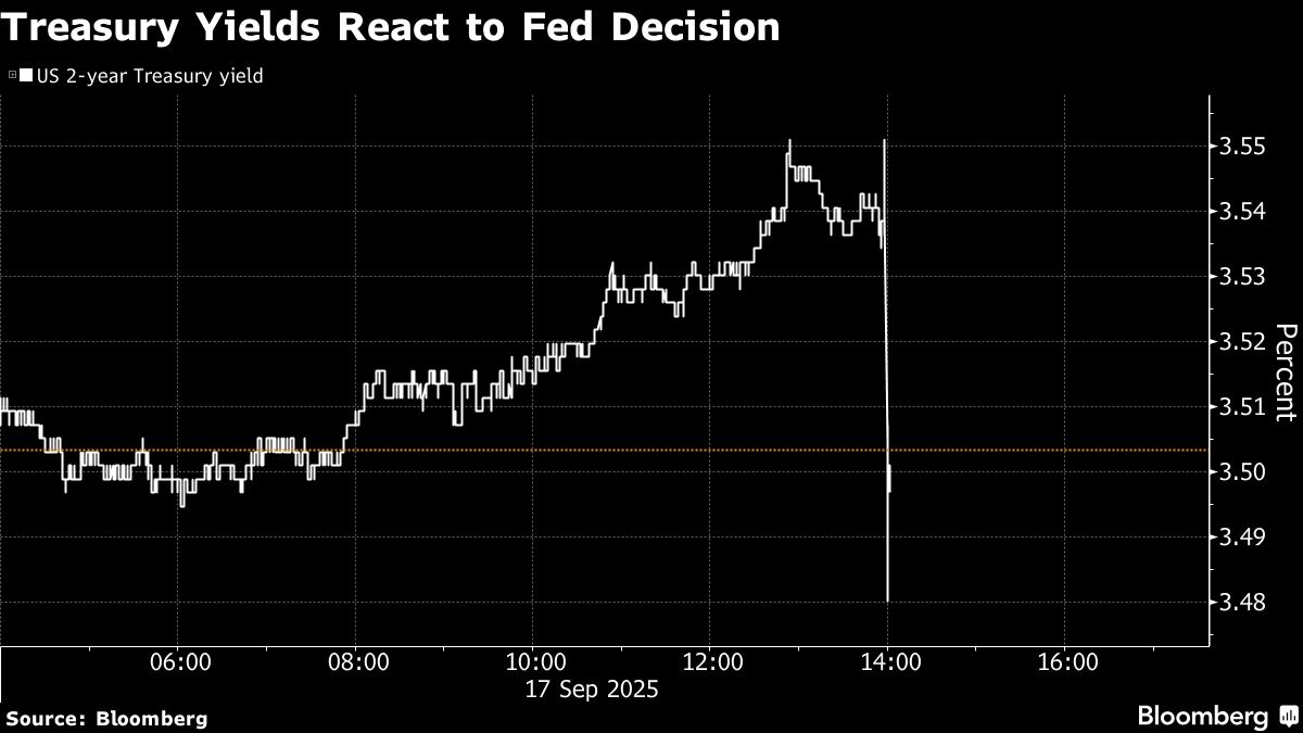 US Treasuries Rally After Fed Delivers Quarter-Point Rate Cut