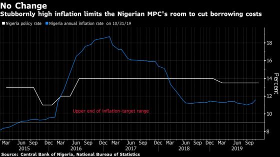 Nigeria Holds Key Rate, Saying 17-Month High Inflation Temporary