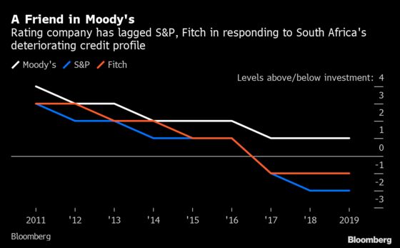 South Africa Continues to Dodge the Moody’s Downgrade Bullet
