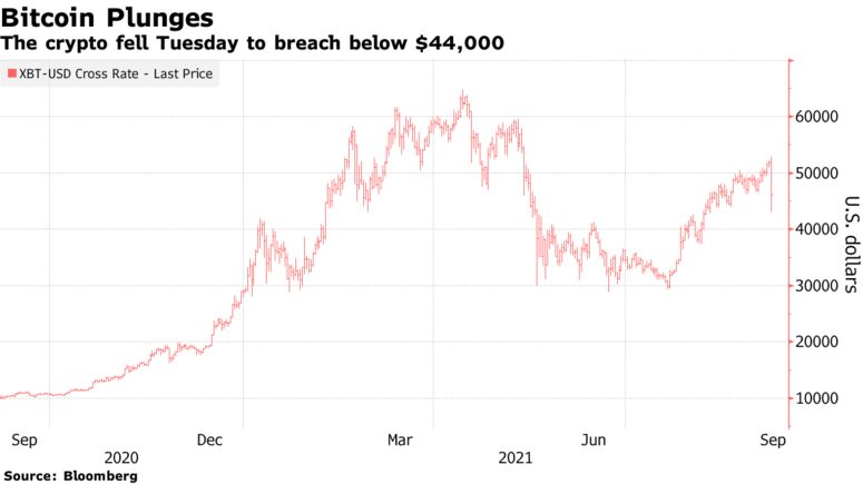 The crypto fell Tuesday to breach below $44,000