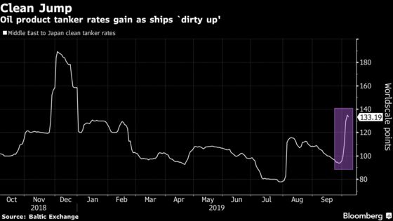 How U.S. Sanctions on Chinese Ships Are Affecting the Oil Markets