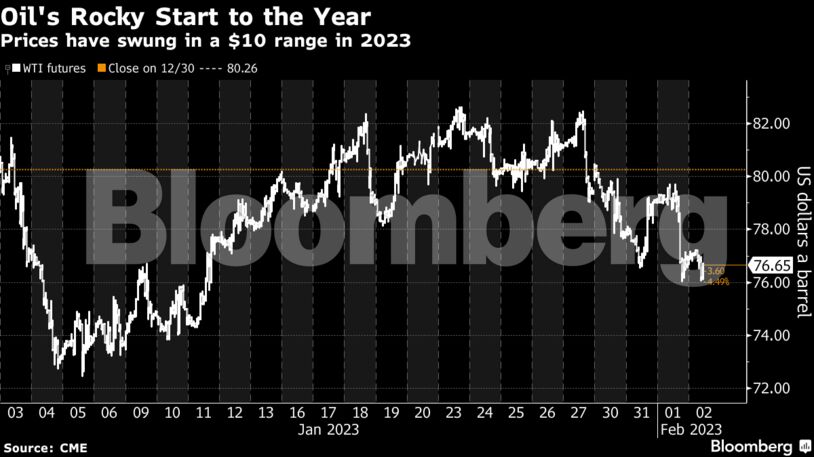 Oil's Rocky Start to the Year | Prices have swung in a $10 range in 2023