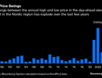 relates to Europe's Energy Markets Are Being Upended by Denmark's Electricity Traders