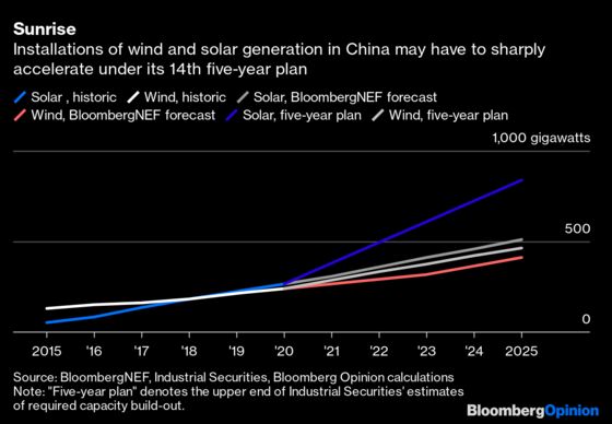 Coal’s Last Refuge Crumbles With China’s Renewables Plan
