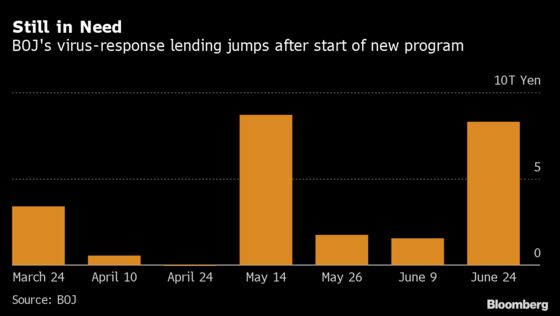 Demand for BOJ Virus Loans Jumps Fivefold on New Lending Program