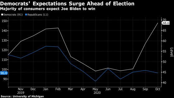 U.S. Consumer Sentiment Edged Up in Late October, Still Low