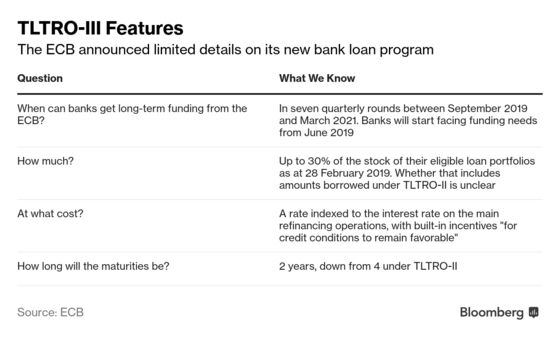 ECB's Loan Bazooka May Not Reveal True Firepower for Months