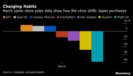 Monthly Data, Not Earnings, Will Show Japan Retail Virus Winners